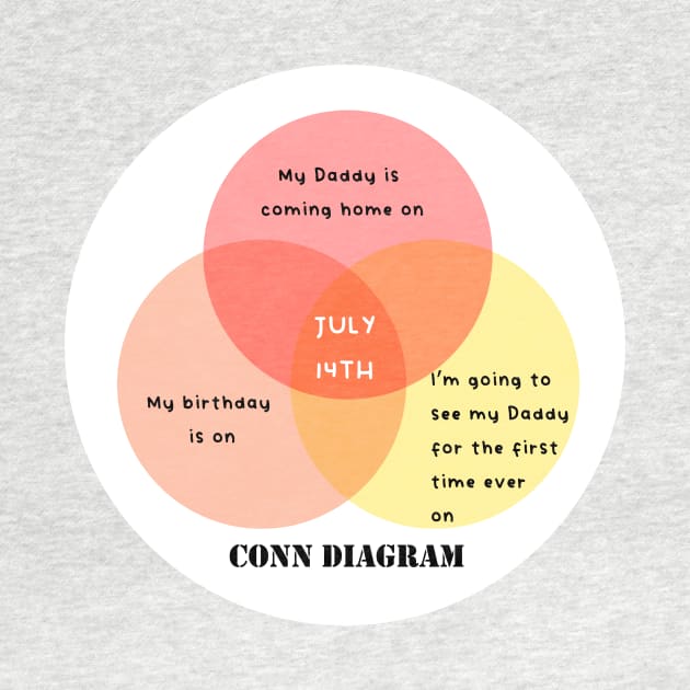 Conn Diagram July 14th by HeardUWereDead